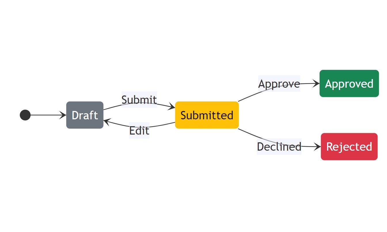 Life Cycle Management and WorKflow