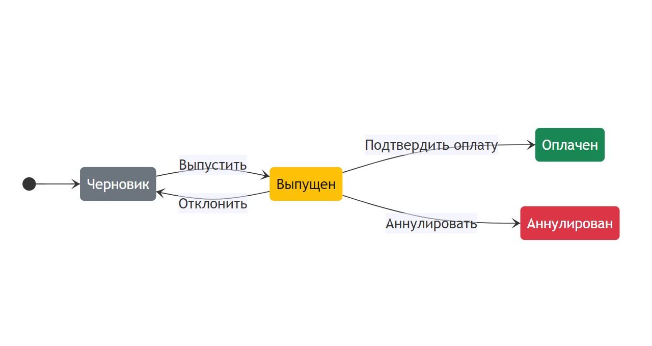 Жизненный цикл счета