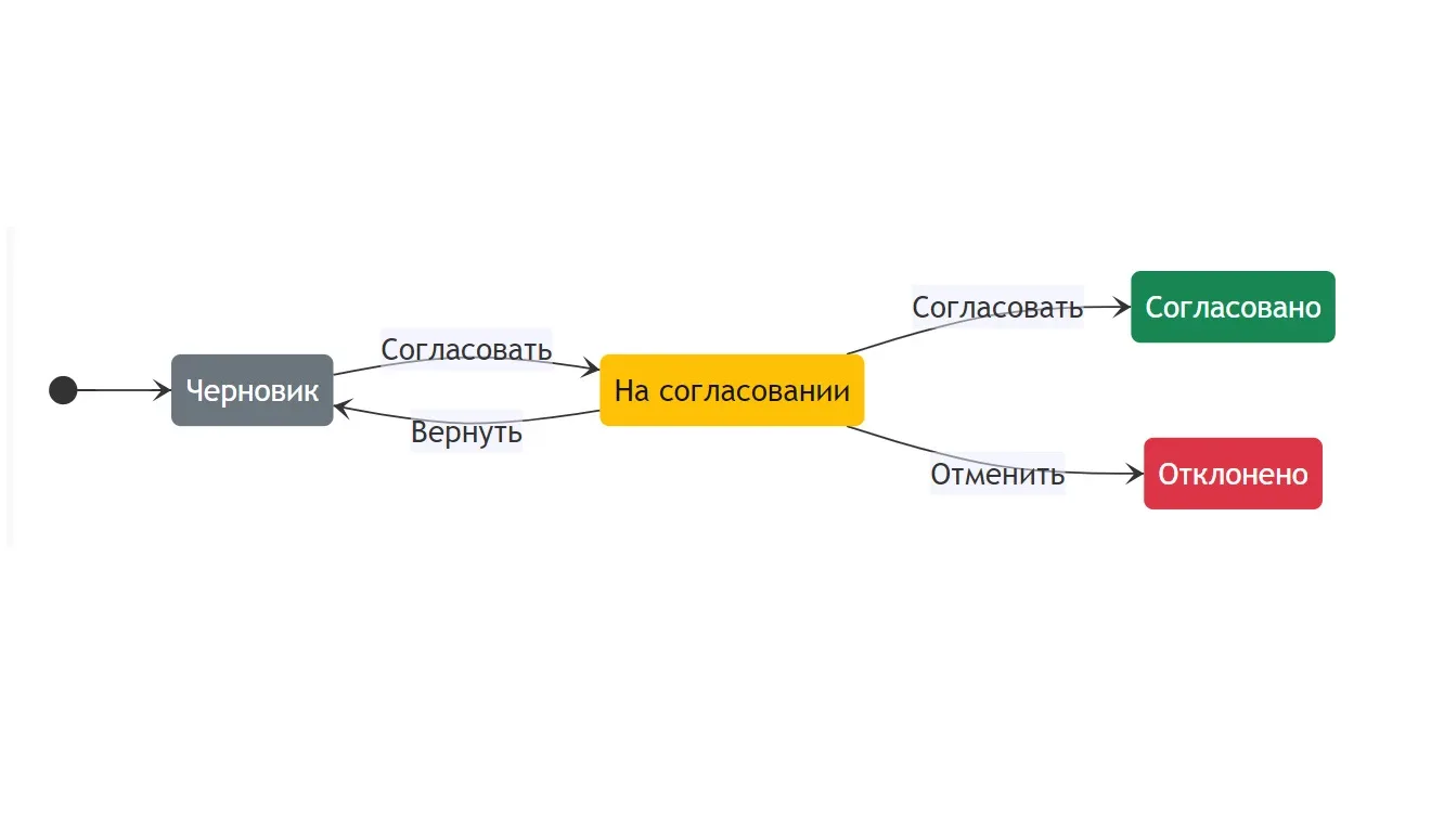 Механизм жизненного цикла и воркфлоу