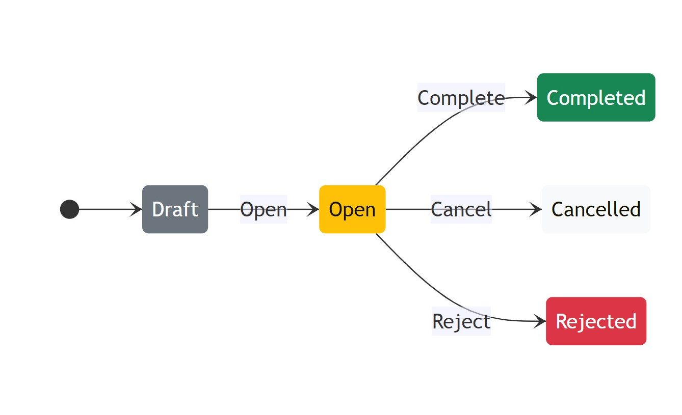 Management of resource allocation process