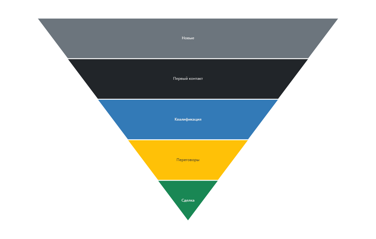 Sales Funnel Management