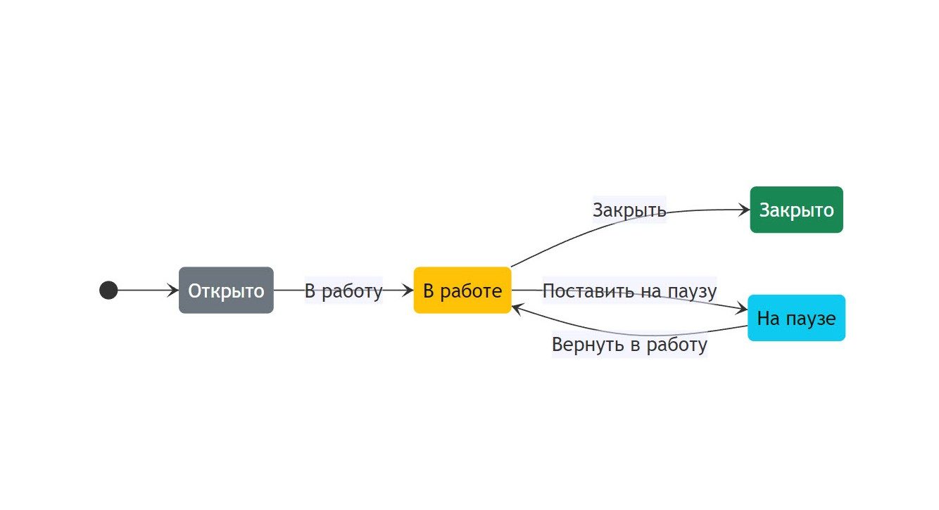 Tasks and processes