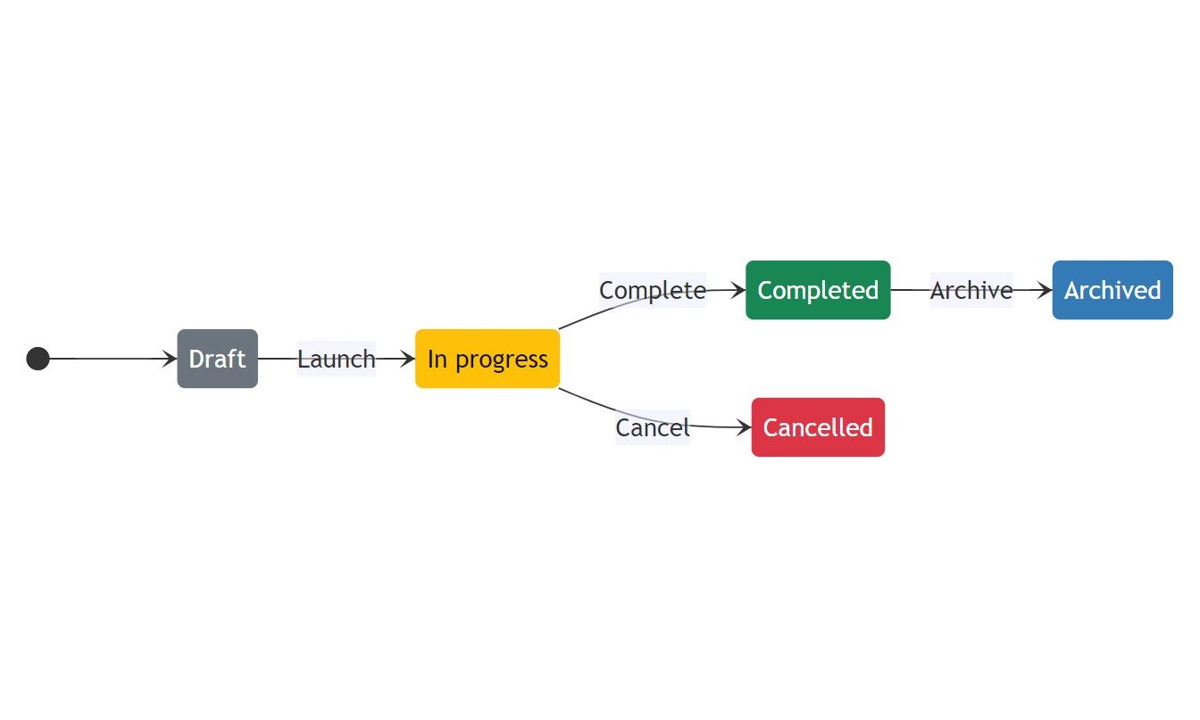 Life Cycle Management and WorKflow