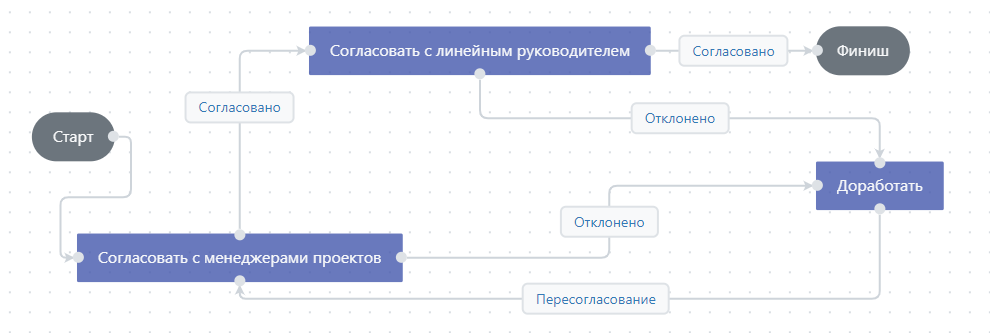 Согласование таймшитов и прозрачность трудозатрат