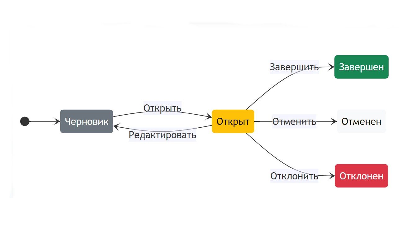 Управление процессом распределения ресурсов